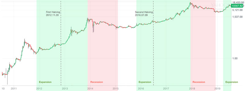 bitcoin-half-price-chart-history vēsture