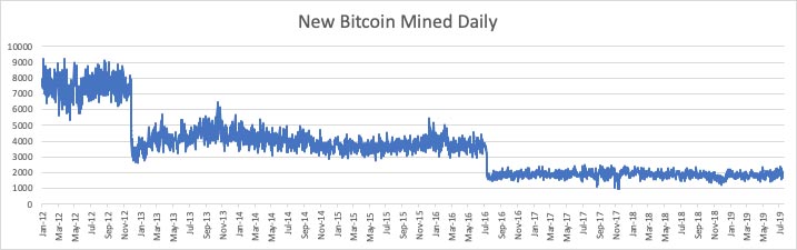new-bitcoin-mine-daily
