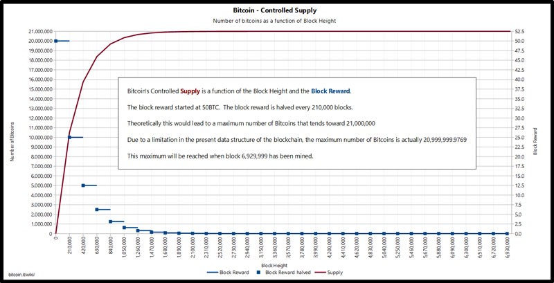 bitcoīnu ieguves kontrolē piegādes pusi