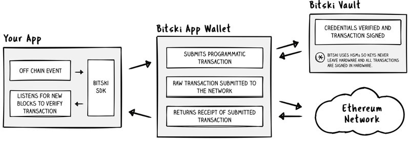 bitski-wallet-app-peti besi