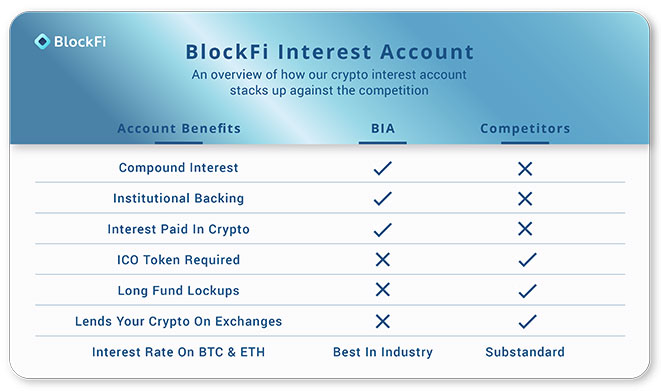 blockfi-interest-account-ieguvumi