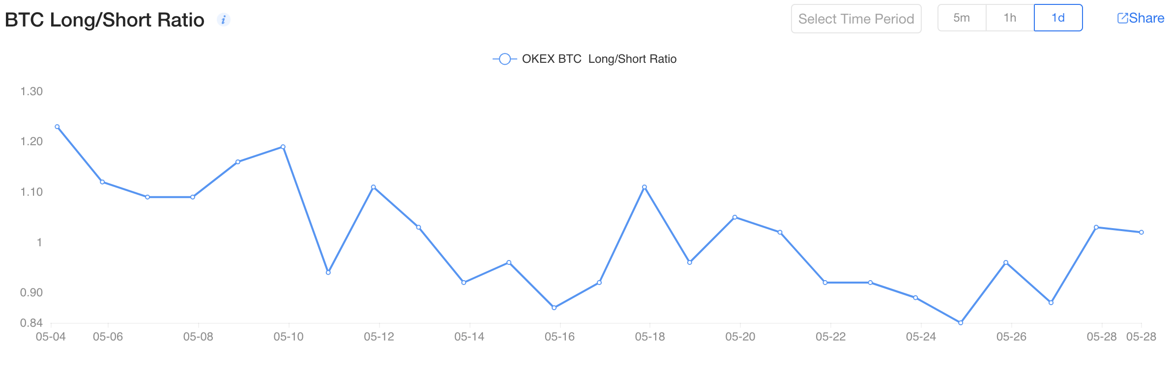 BTC ilgas / trumpas santykis OKEx