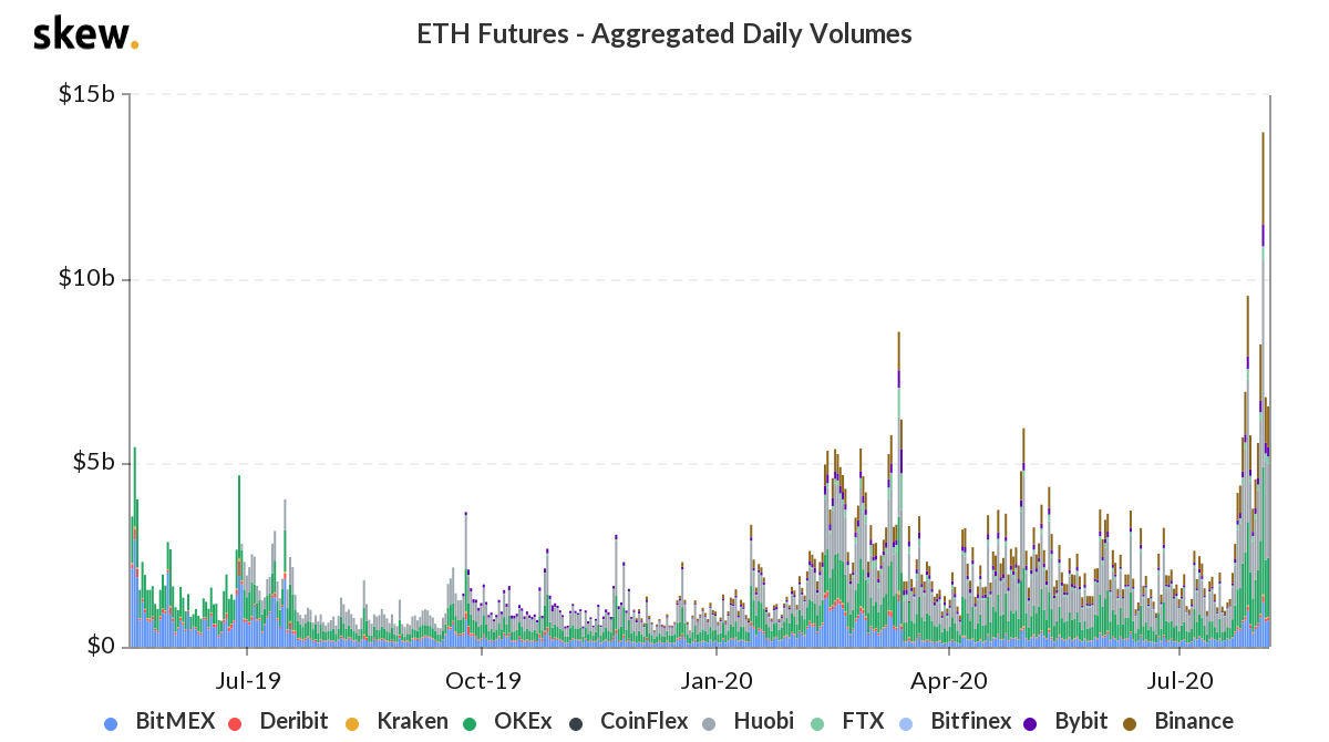 Carta yang menggambarkan jumlah harian agregat untuk niaga hadapan ETH. Sumber: skew