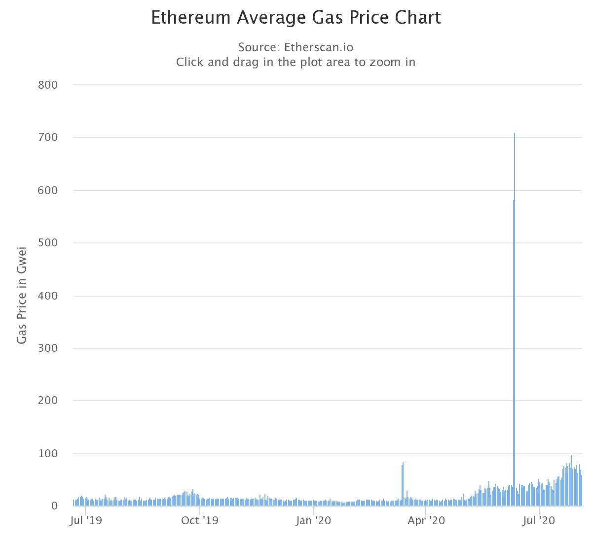 Carta harga gas purata Ethereum. Sumber: Etherscan