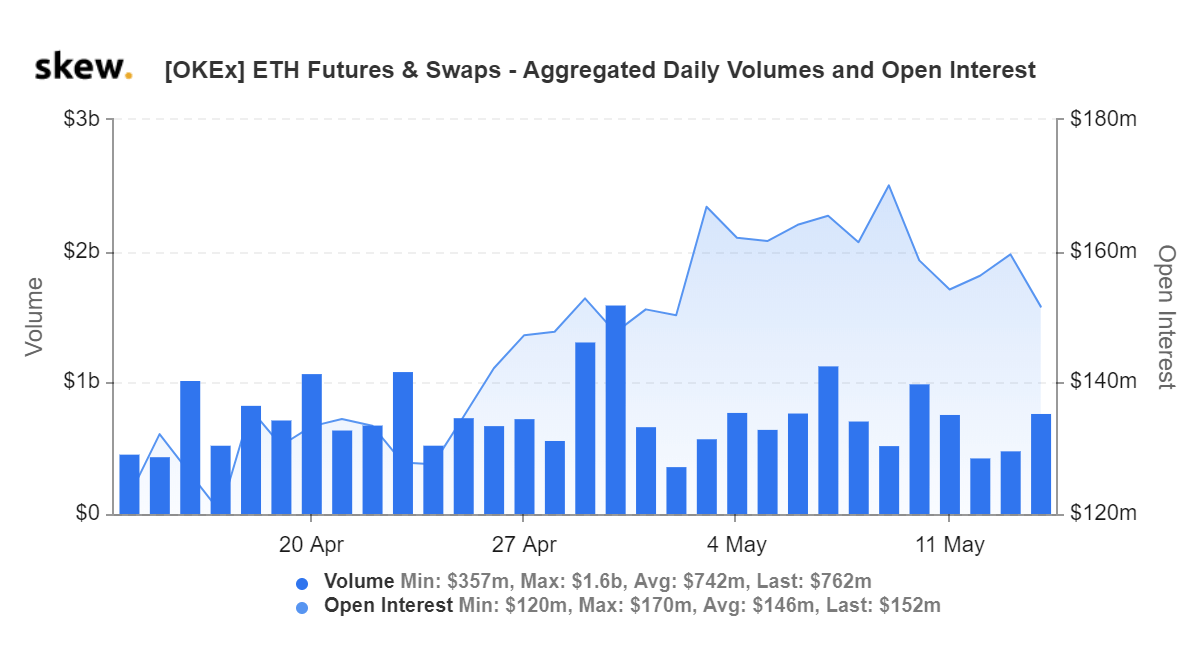 skew_okex_eth_futures__swaps__agregated_daily_volumes_and_open_interest