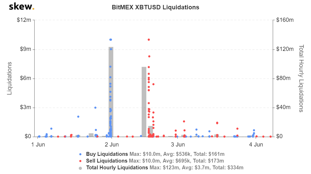 bitmex xbtusd likvidācijas