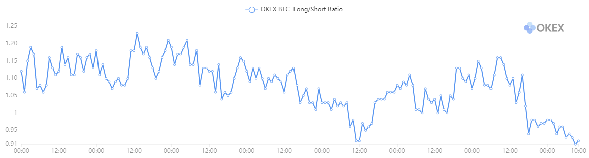 „Bitcoin Long Short Ratio“