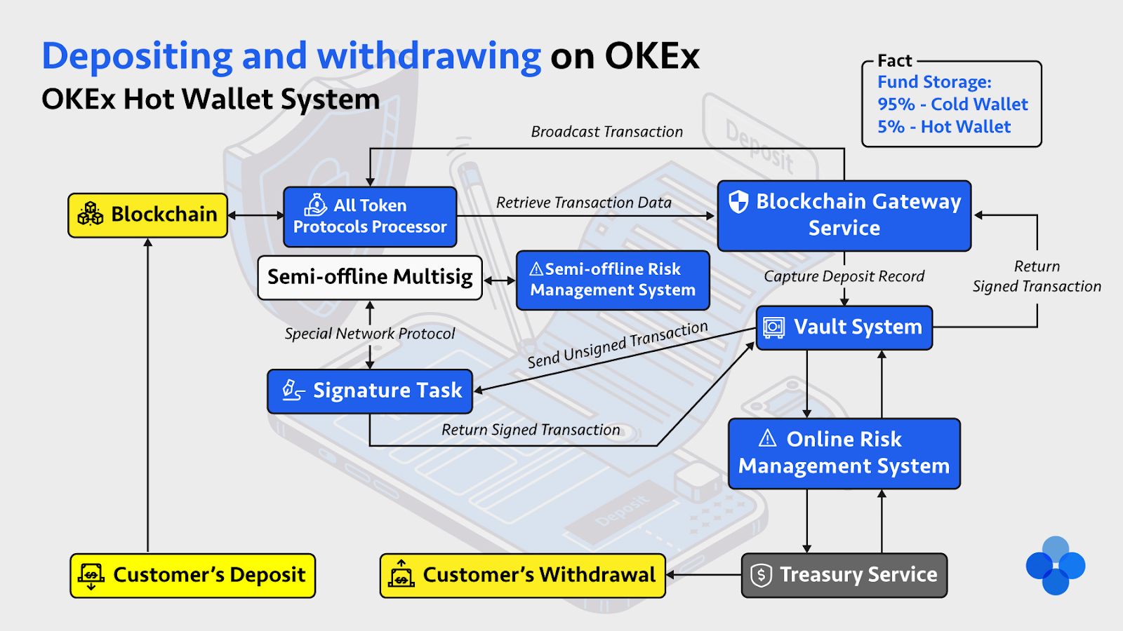 Sistem dompet panas OKEx