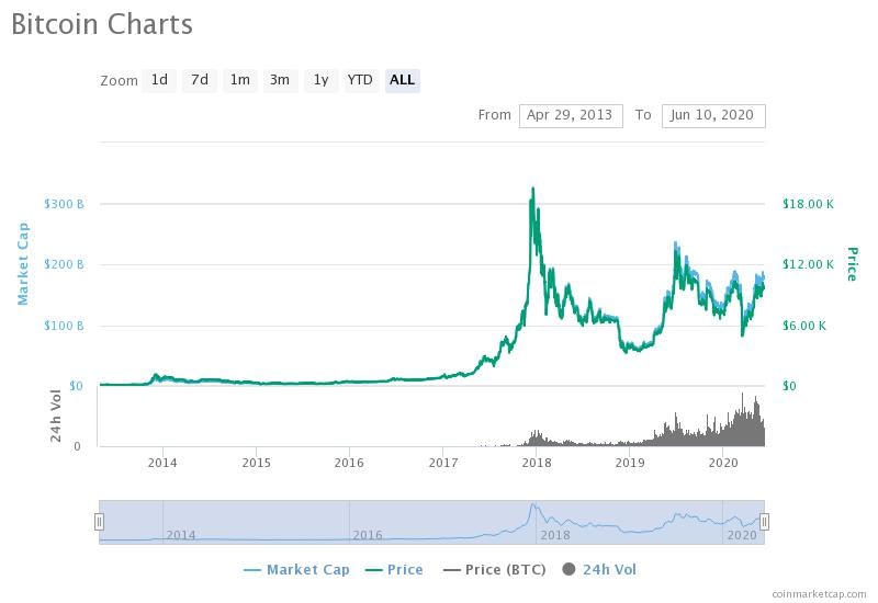 Bitcoin Trading - analīze, izmantojot CoinMarketCap